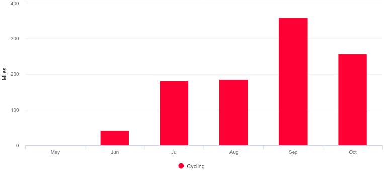 total_mileage